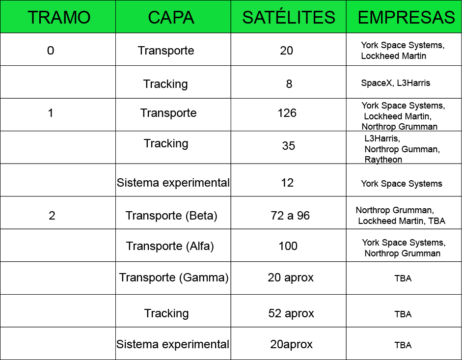 tabla Proliferated Warfighter Space Architecture